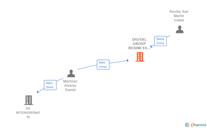 Vinculaciones societarias de DIGITAL GROUP BUSINESS TIC COMPANY SL