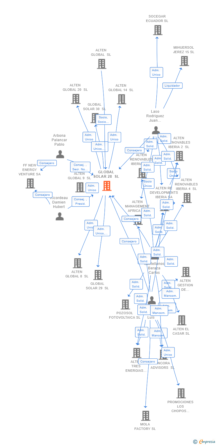 Vinculaciones societarias de GLOBAL SOLAR 28 SL