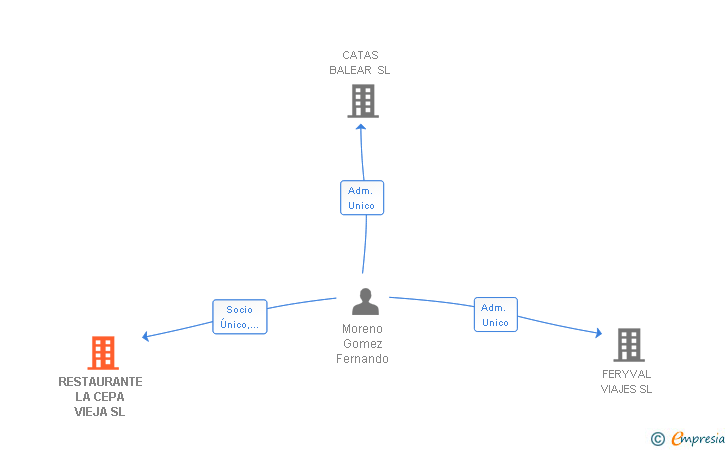 Vinculaciones societarias de RESTAURANTE LA CEPA VIEJA SL