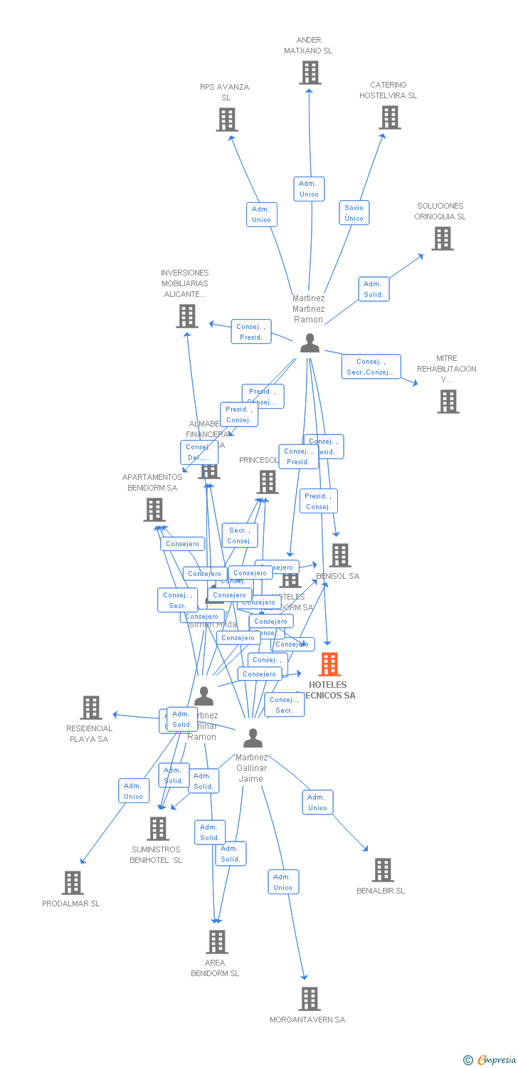 Vinculaciones societarias de HOTELES TECNICOS SA