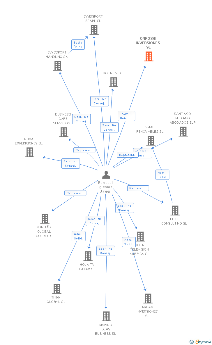 Vinculaciones societarias de ORIGEN CHARRO SL (EXTINGUIDA)