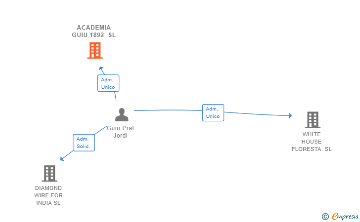 Vinculaciones societarias de ACADEMIA GUIU 1892 SL