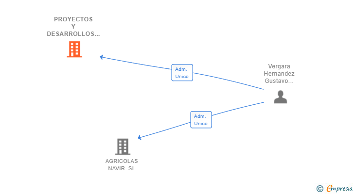 Vinculaciones societarias de PROYECTOS Y DESARROLLOS AGRICOLAS NAVIR SL