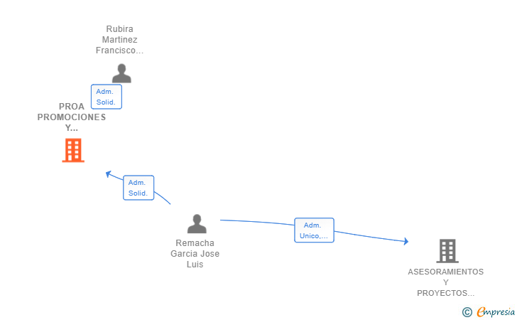 Vinculaciones societarias de PROA PROMOCIONES Y PROYECTOS DE OBRAS ARQUITECTONICAS SL