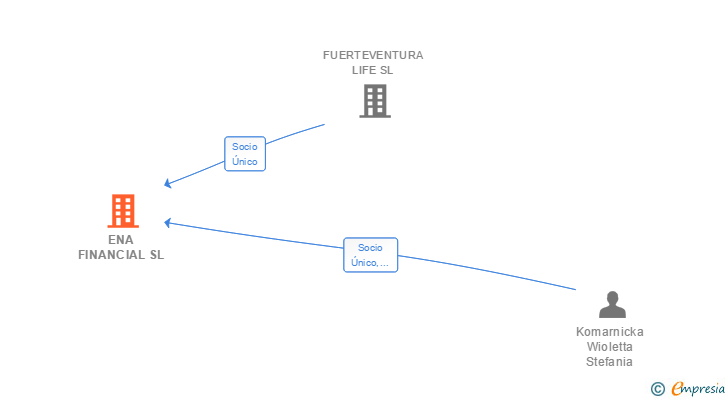 Vinculaciones societarias de ENA FINANCIAL SL
