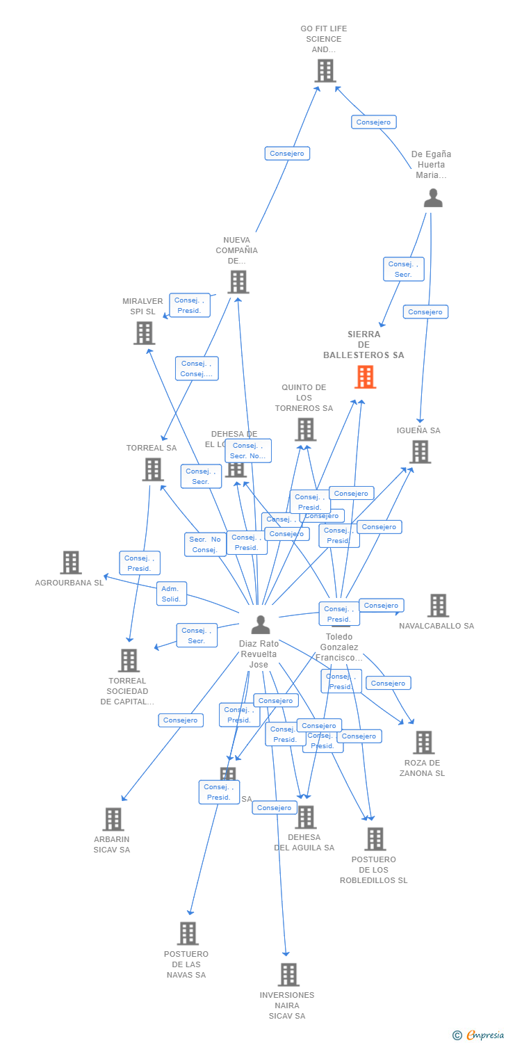 Vinculaciones societarias de SIERRA DE BALLESTEROS SA