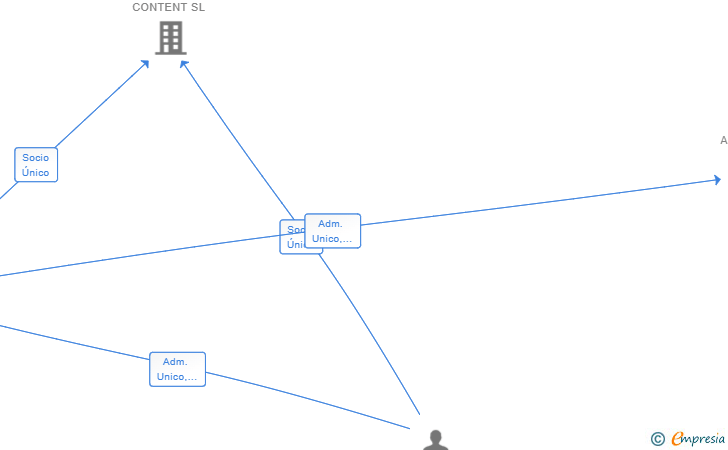 Vinculaciones societarias de TALVAE 7 SL