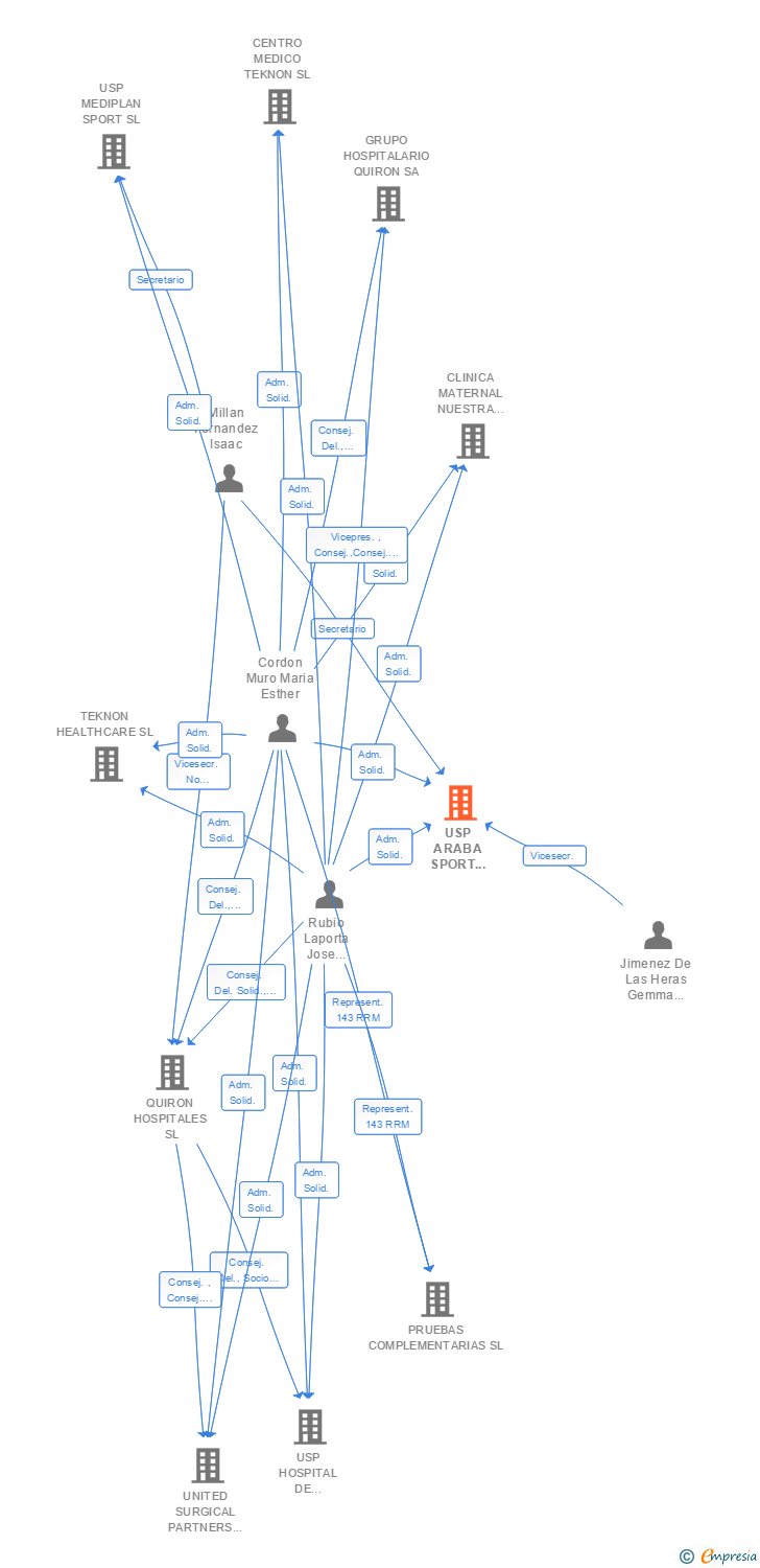 Vinculaciones societarias de USP ARABA SPORT CLINIC SL