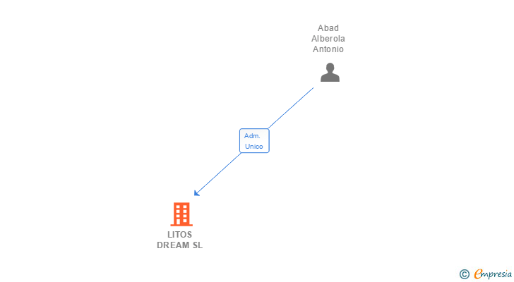 Vinculaciones societarias de LITOS DREAM SL