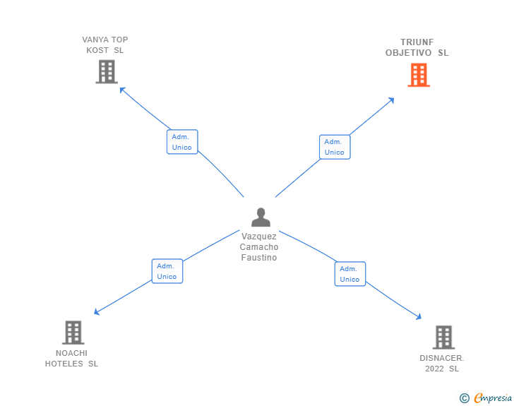 Vinculaciones societarias de TRIUNF OBJETIVO SL