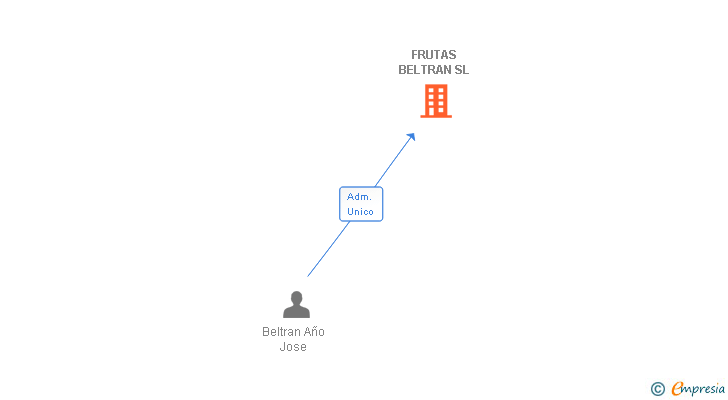 Vinculaciones societarias de FRUTAS BELTRAN SL