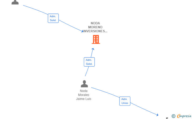 Vinculaciones societarias de NODA MORENO INVERSIONES TURISTICAS SL