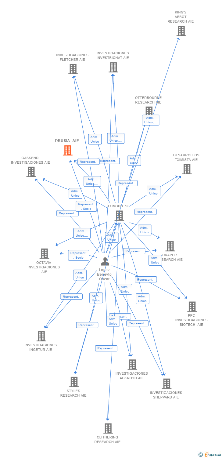 Vinculaciones societarias de DRUSIA AIE