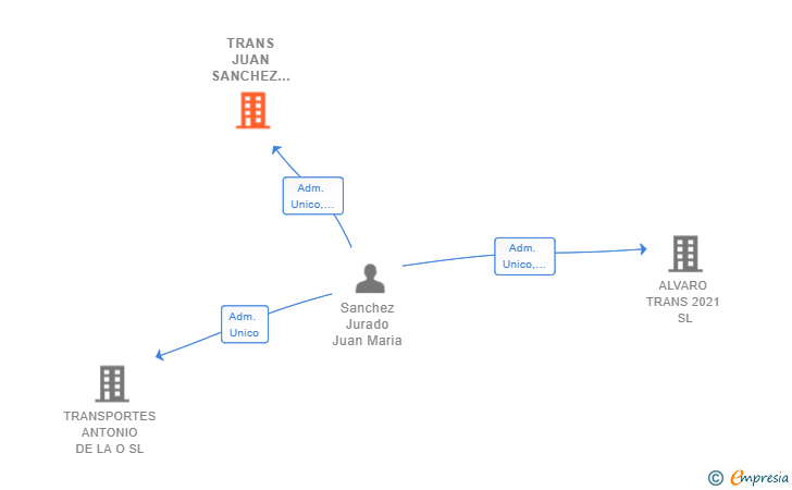 Vinculaciones societarias de TRANS JUAN SANCHEZ E HIJOS 2020 SL