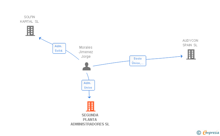 Vinculaciones societarias de SEGUNDA PLANTA ADMINISTRADORES SL