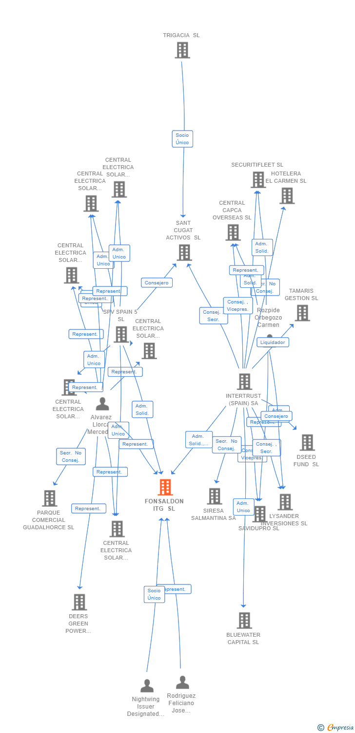 Vinculaciones societarias de FONSALDON ITG SL