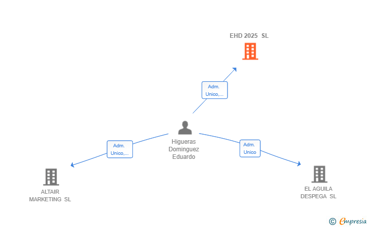 Vinculaciones societarias de EHD 2025 SL