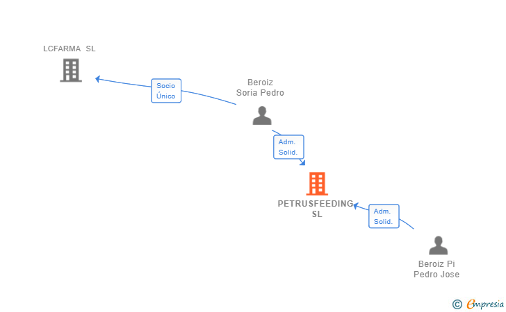 Vinculaciones societarias de PETRUSFEEDING SL