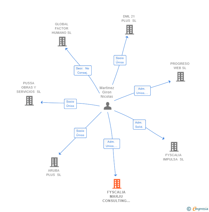 Vinculaciones societarias de FYSCALIA MARJU CONSULTING SL