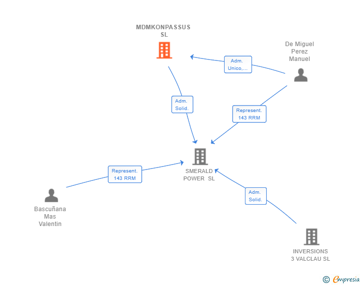 Vinculaciones societarias de MDMKONPASSUS SL