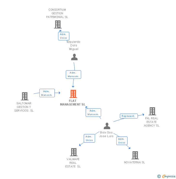 Vinculaciones societarias de FLAT MANAGEMENT SL