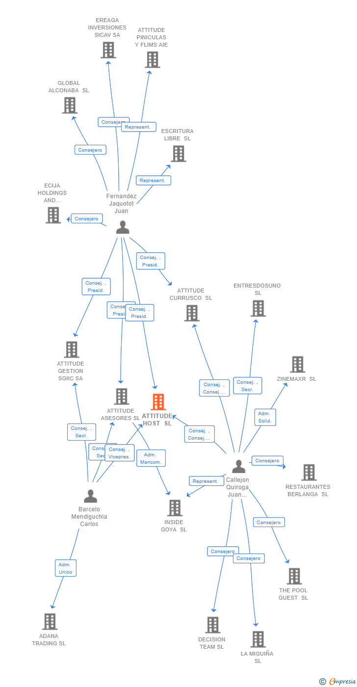 Vinculaciones societarias de ATTITUDE HOST SL