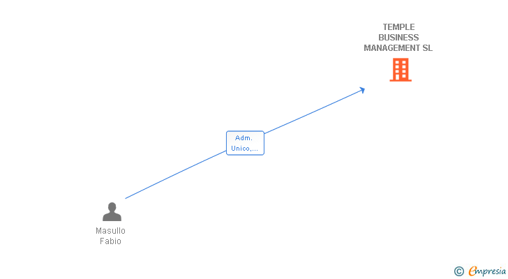 Vinculaciones societarias de TEMPLE BUSINESS MANAGEMENT SL