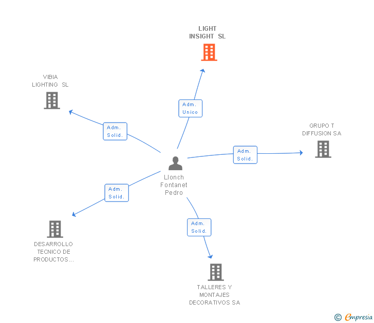 Vinculaciones societarias de LIGHT INSIGHT SL