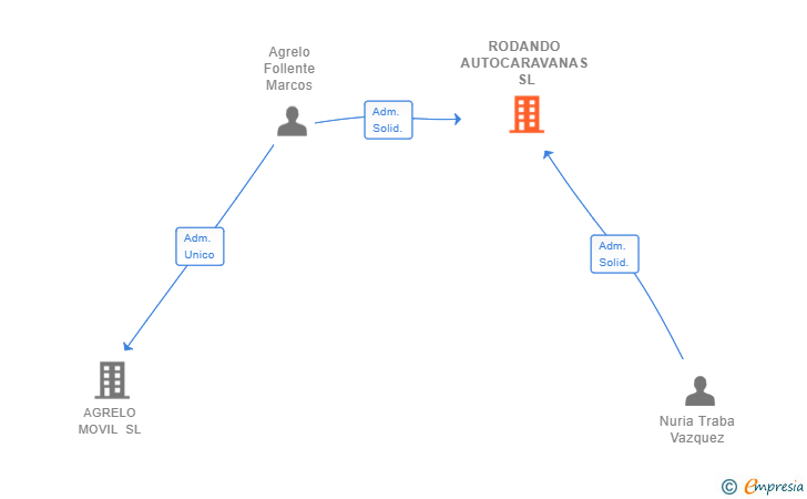 Vinculaciones societarias de RODANDO AUTOCARAVANAS SL