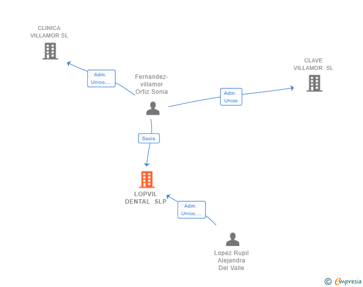 Vinculaciones societarias de LOPVIL DENTAL SLP