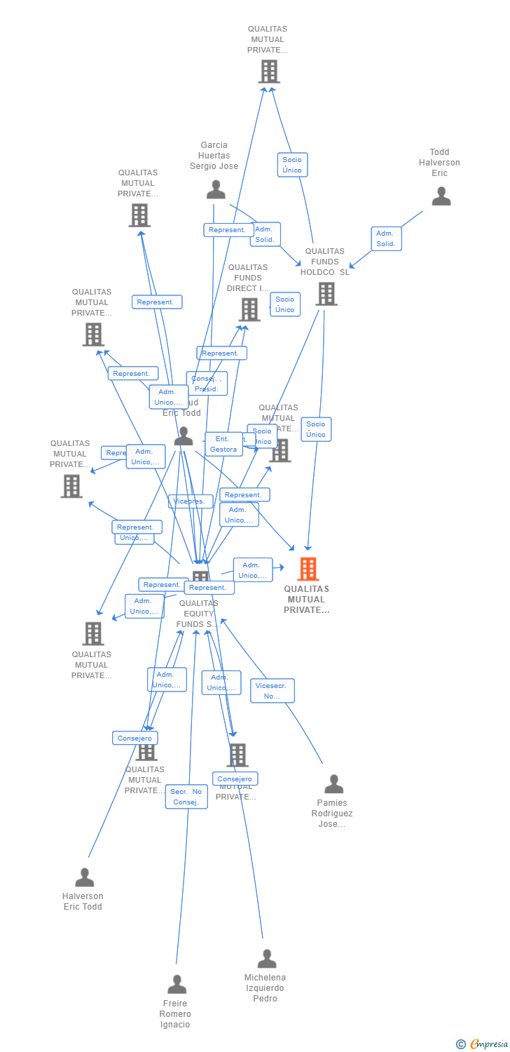 Vinculaciones societarias de QUALITAS MUTUAL PRIVATE EQUITY PROGRAM V B SCR SA