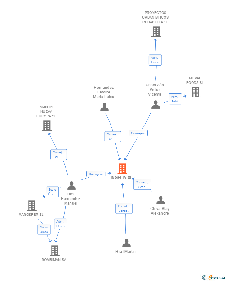 Vinculaciones societarias de INGELIA SL