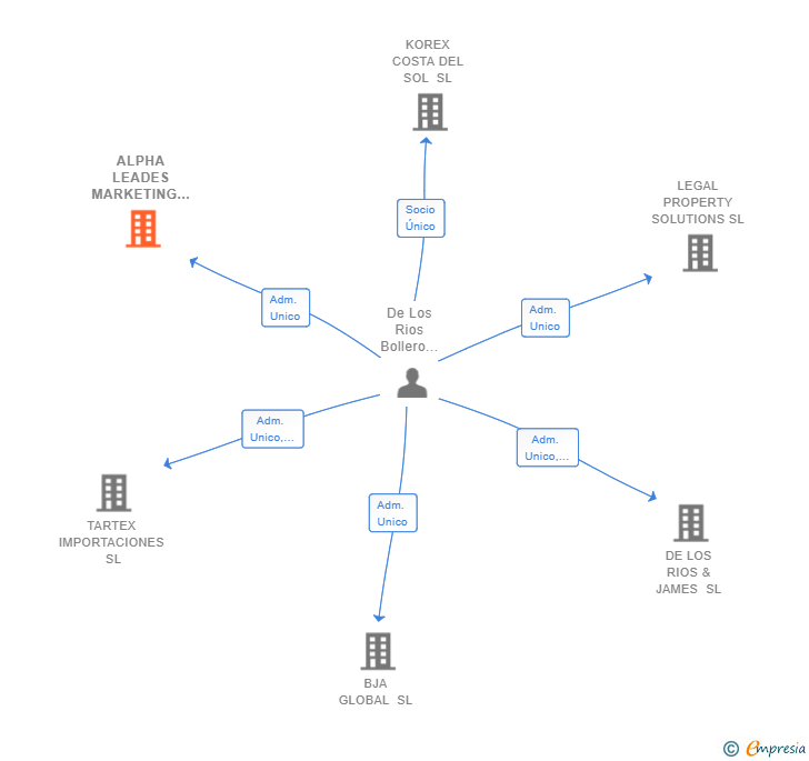 Vinculaciones societarias de ALPHA LEADES MARKETING SL