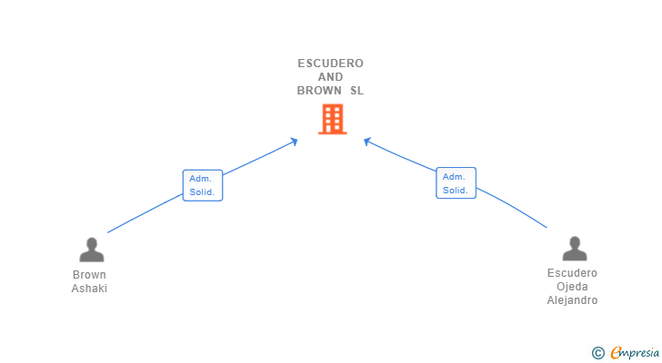 Vinculaciones societarias de ESCUDERO AND BROWN SL