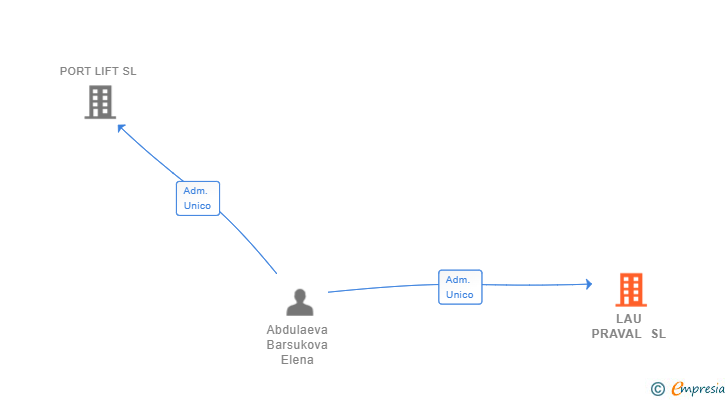 Vinculaciones societarias de LAU PRAVAL SL
