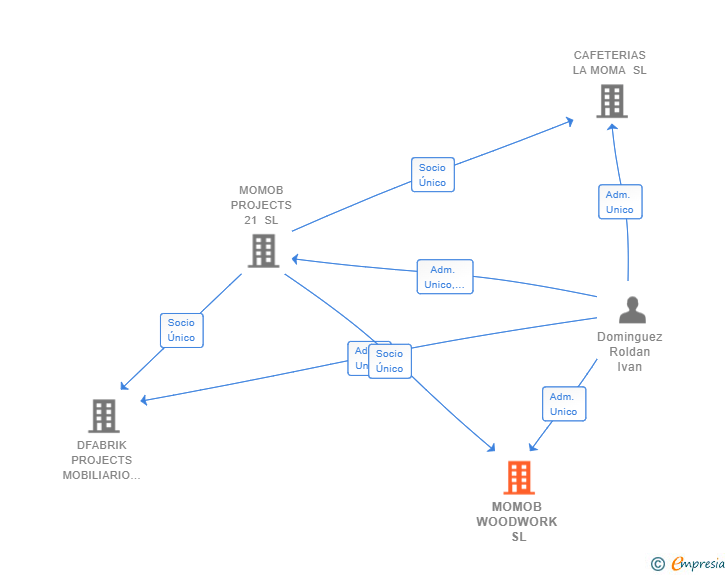 Vinculaciones societarias de MOMOB WOODWORK SL