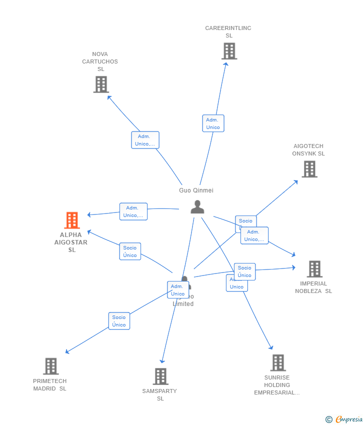 Vinculaciones societarias de ALPHA AIGOSTAR SL