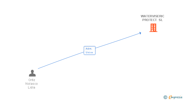 Vinculaciones societarias de WATERVISERIC PROTECT SL (EXTINGUIDA)