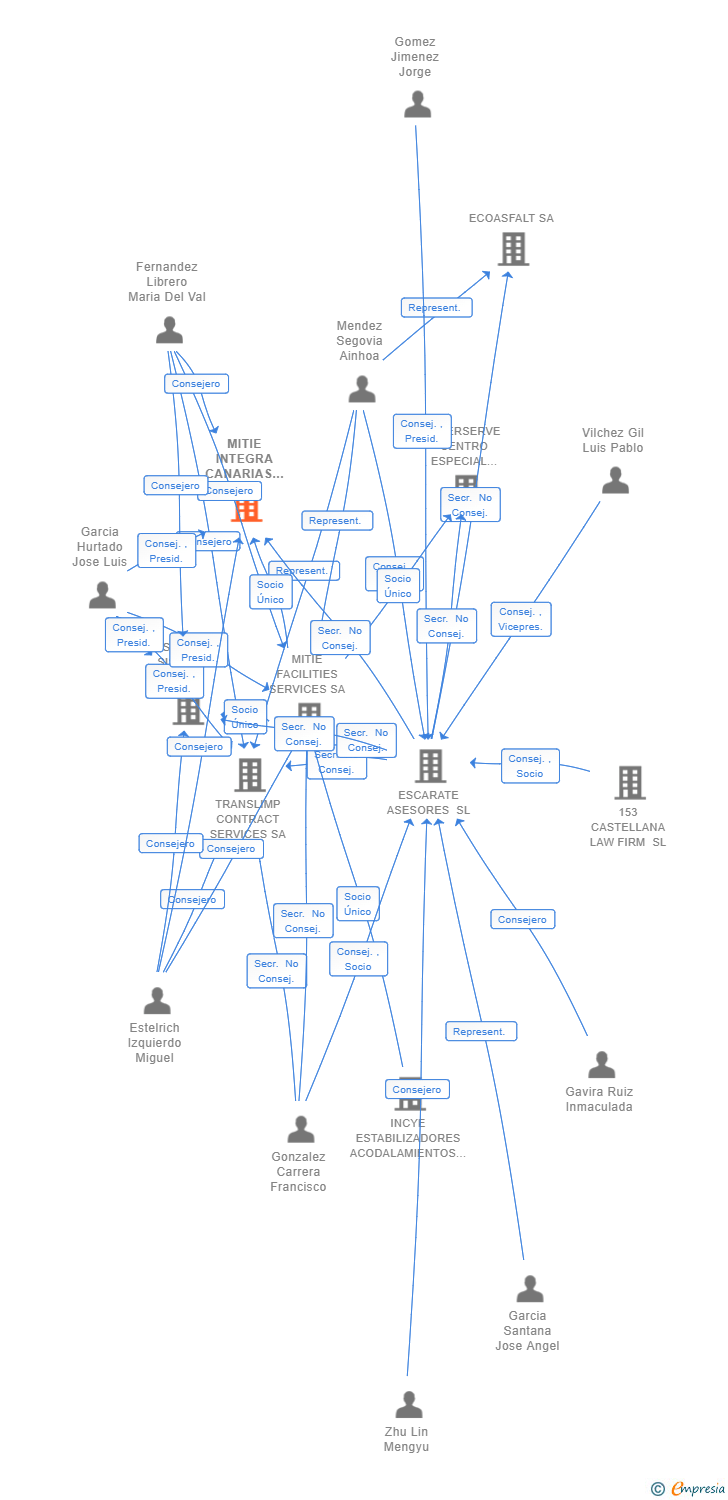 Vinculaciones societarias de MITIE INTEGRA CANARIAS SL