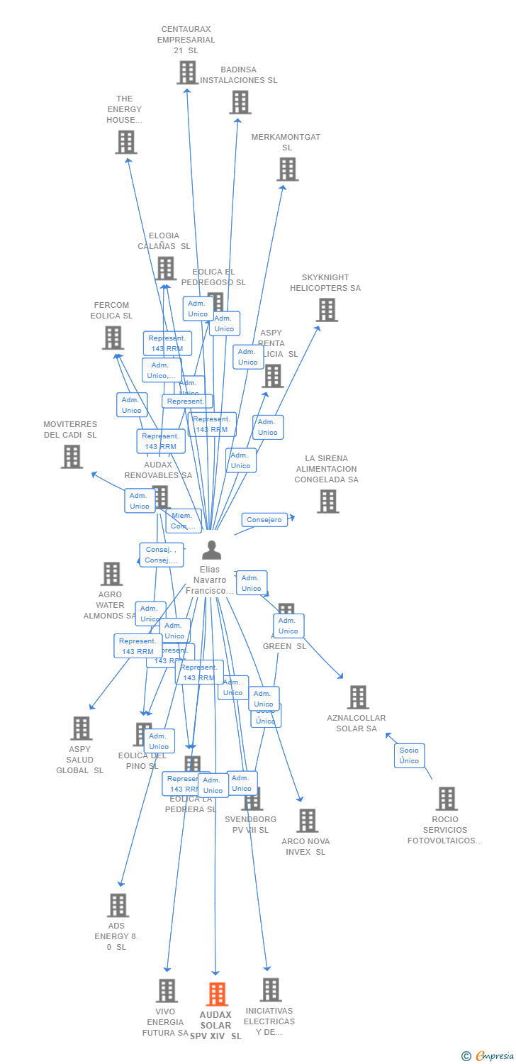Vinculaciones societarias de AUDAX SOLAR SPV XIV SL