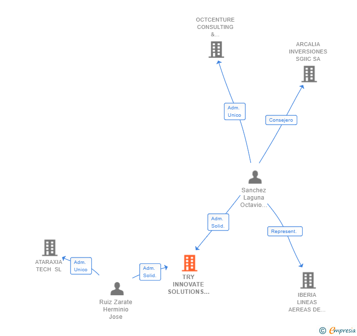 Vinculaciones societarias de TRY INNOVATE SOLUTIONS SL