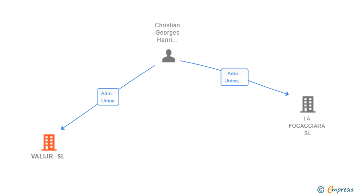 Vinculaciones societarias de VALIJR SL
