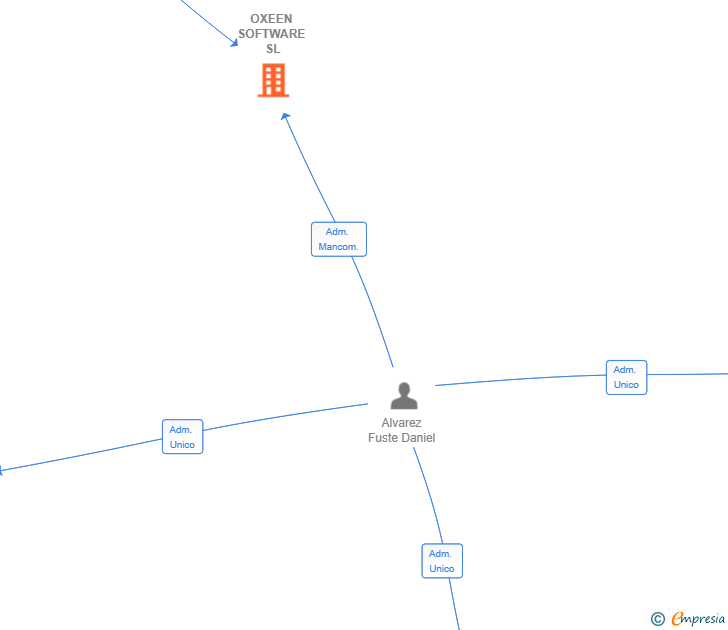 Vinculaciones societarias de OXEEN SOFTWARE SL