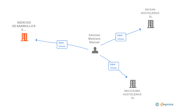 Vinculaciones societarias de SADEGUI DESARROLLOS E INVERSIONES SL