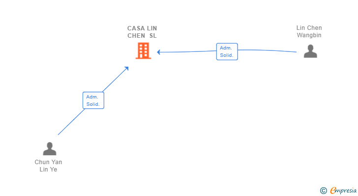 Vinculaciones societarias de CASA LIN CHEN SL