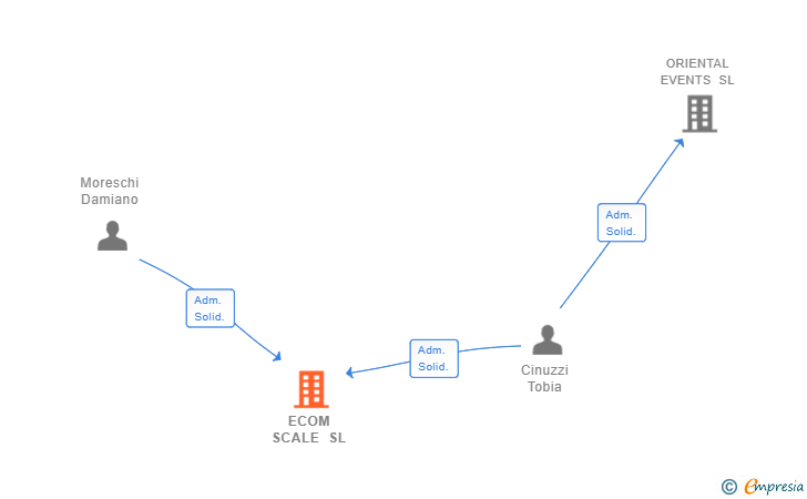 Vinculaciones societarias de ECOM SCALE SL