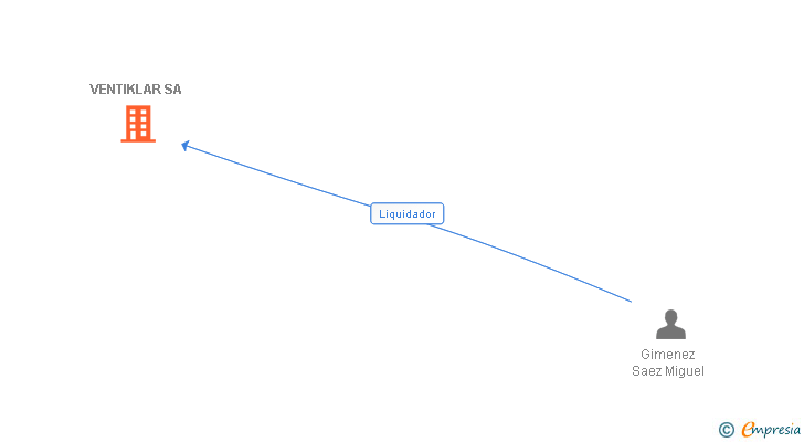Vinculaciones societarias de VENTIKLAR SA