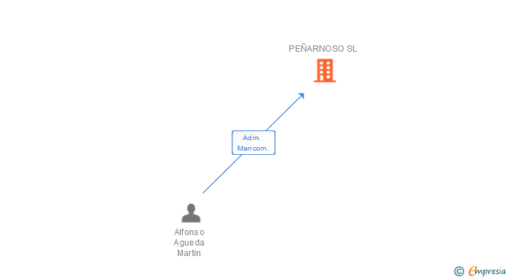 Vinculaciones societarias de PEÑARNOSO SL