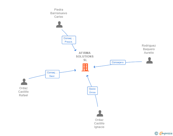 Vinculaciones societarias de AFIRMA SOLUTIONS SL