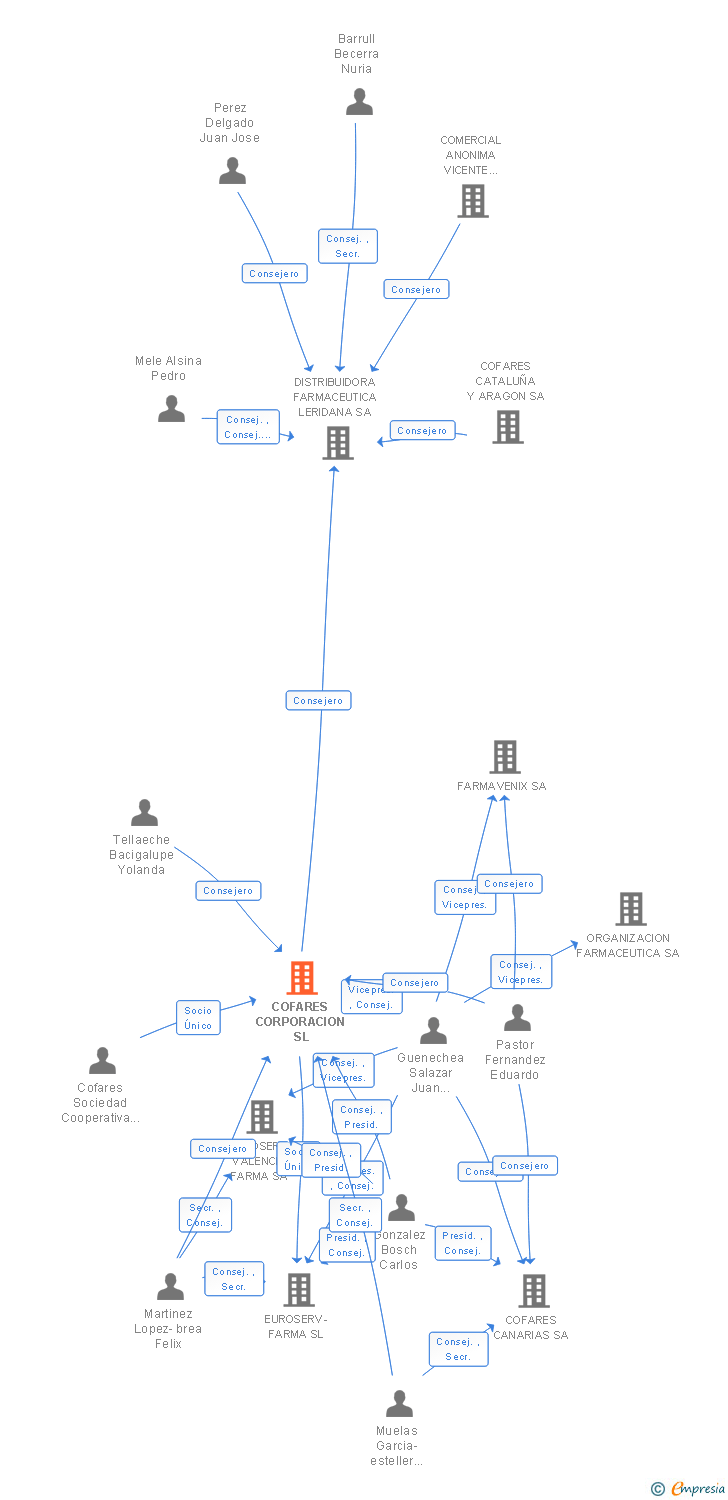 Vinculaciones societarias de COFARES CORPORACION SA